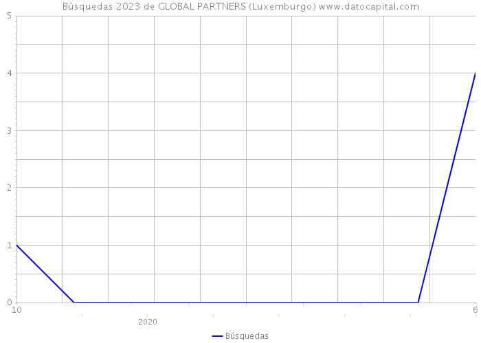 Búsquedas 2023 de GLOBAL PARTNERS (Luxemburgo) 