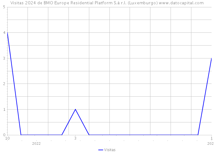 Visitas 2024 de BMO Europe Residential Platform S.à r.l. (Luxemburgo) 