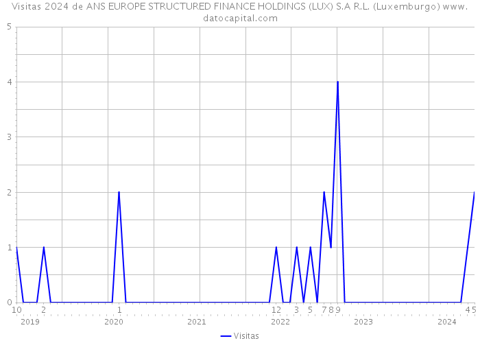 Visitas 2024 de ANS EUROPE STRUCTURED FINANCE HOLDINGS (LUX) S.A R.L. (Luxemburgo) 