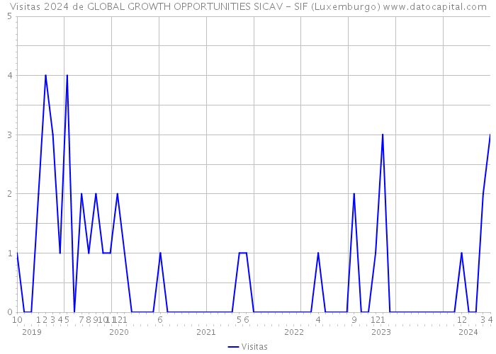 Visitas 2024 de GLOBAL GROWTH OPPORTUNITIES SICAV - SIF (Luxemburgo) 