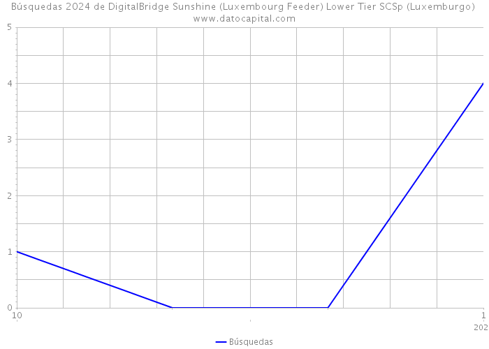 Búsquedas 2024 de DigitalBridge Sunshine (Luxembourg Feeder) Lower Tier SCSp (Luxemburgo) 