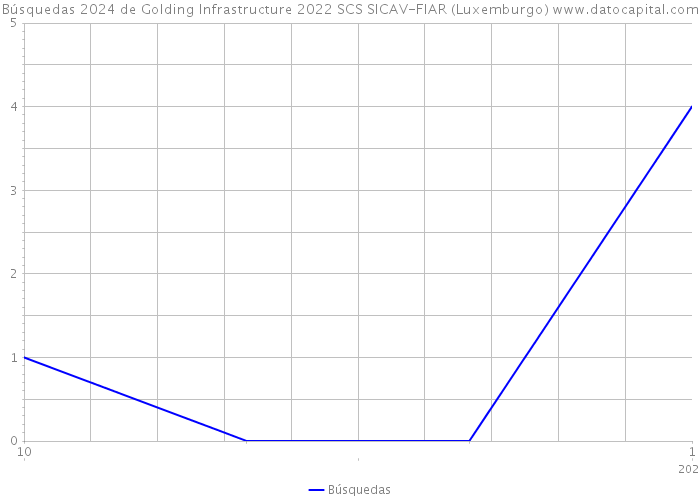 Búsquedas 2024 de Golding Infrastructure 2022 SCS SICAV-FIAR (Luxemburgo) 