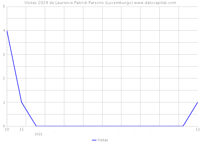 Visitas 2024 de Laurence Patrick Parsons (Luxemburgo) 