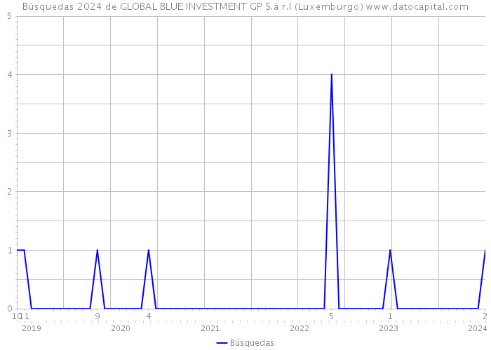 Búsquedas 2024 de GLOBAL BLUE INVESTMENT GP S.à r.l (Luxemburgo) 