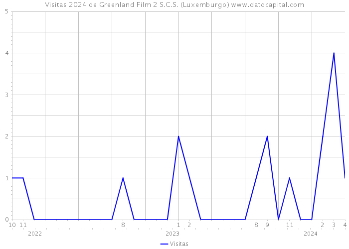 Visitas 2024 de Greenland Film 2 S.C.S. (Luxemburgo) 