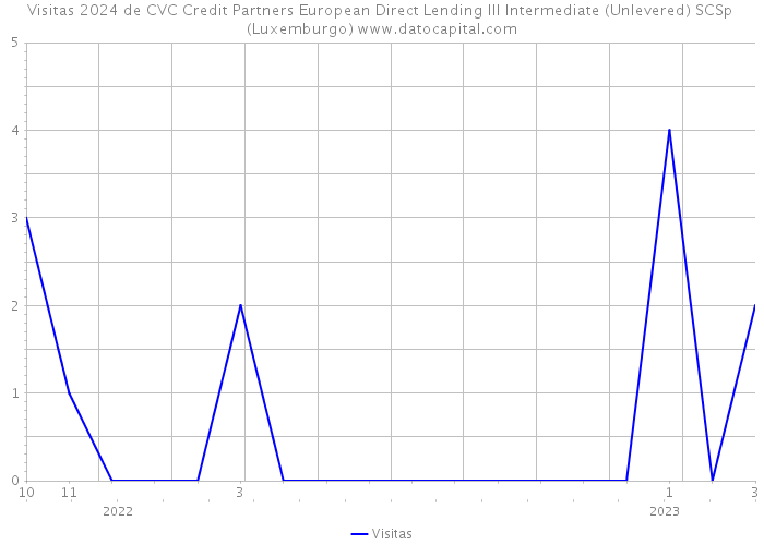 Visitas 2024 de CVC Credit Partners European Direct Lending III Intermediate (Unlevered) SCSp (Luxemburgo) 
