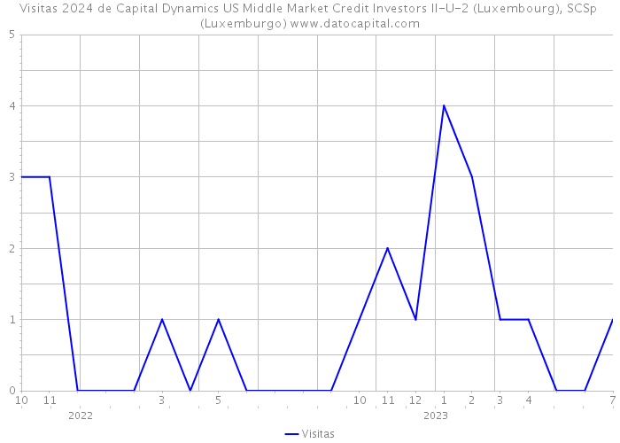 Visitas 2024 de Capital Dynamics US Middle Market Credit Investors II-U-2 (Luxembourg), SCSp (Luxemburgo) 