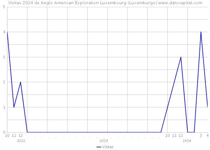 Visitas 2024 de Anglo American Exploration Luxembourg (Luxemburgo) 