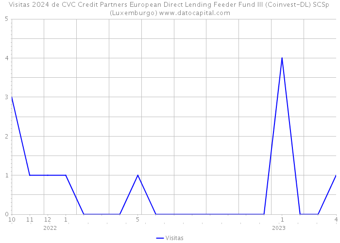 Visitas 2024 de CVC Credit Partners European Direct Lending Feeder Fund III (Coinvest-DL) SCSp (Luxemburgo) 