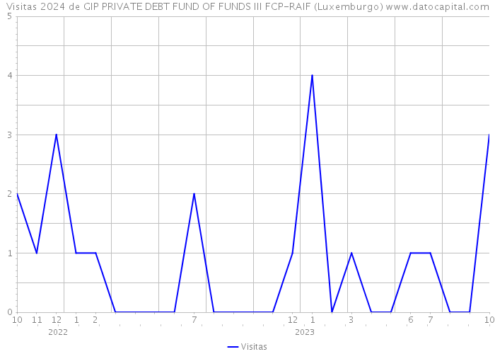 Visitas 2024 de GIP PRIVATE DEBT FUND OF FUNDS III FCP-RAIF (Luxemburgo) 