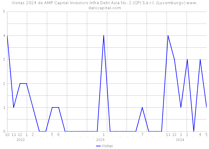 Visitas 2024 de AMP Capital Investors Infra Debt Asia No. 2 (GP) S.à r.l. (Luxemburgo) 