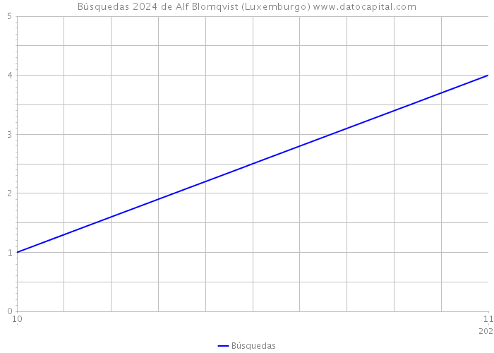 Búsquedas 2024 de Alf Blomqvist (Luxemburgo) 