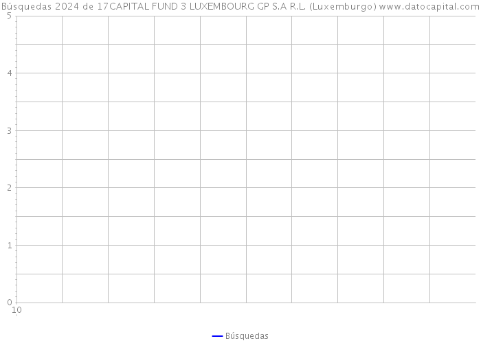 Búsquedas 2024 de 17CAPITAL FUND 3 LUXEMBOURG GP S.A R.L. (Luxemburgo) 