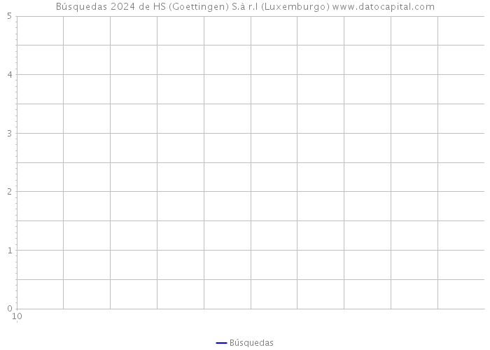 Búsquedas 2024 de HS (Goettingen) S.à r.l (Luxemburgo) 