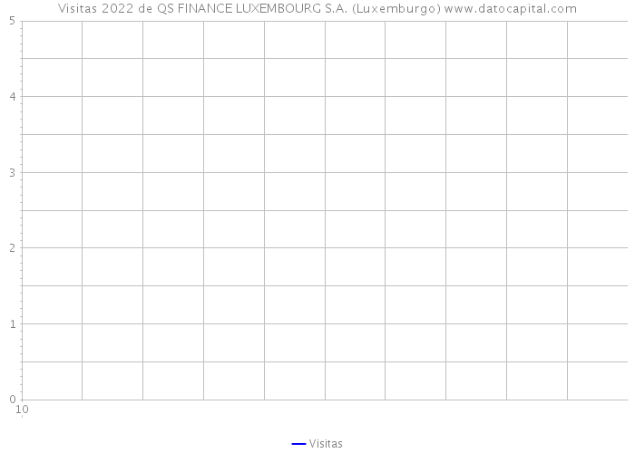 Visitas 2022 de QS FINANCE LUXEMBOURG S.A. (Luxemburgo) 