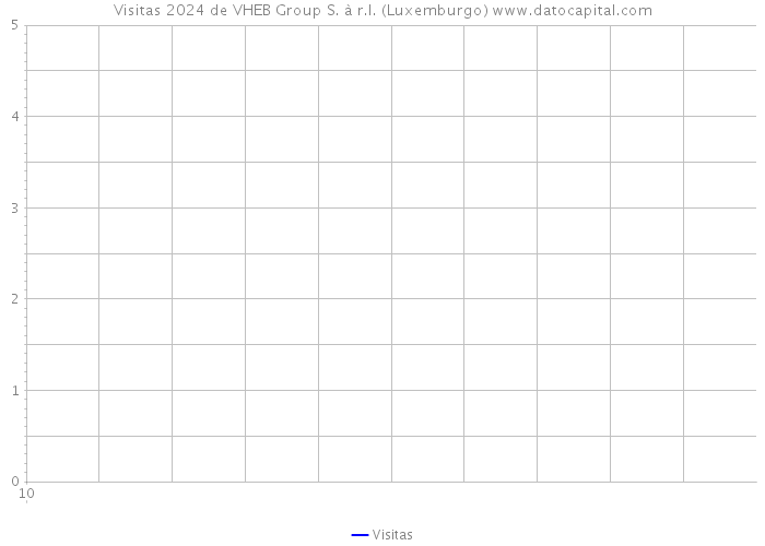 Visitas 2024 de VHEB Group S. à r.l. (Luxemburgo) 