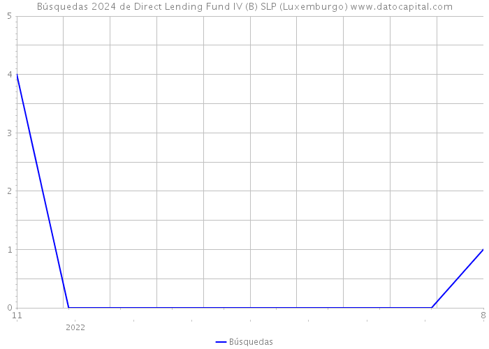 Búsquedas 2024 de Direct Lending Fund IV (B) SLP (Luxemburgo) 