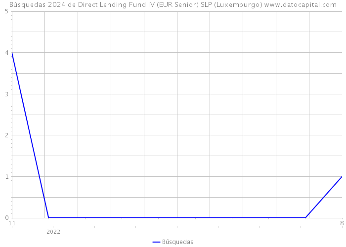 Búsquedas 2024 de Direct Lending Fund IV (EUR Senior) SLP (Luxemburgo) 