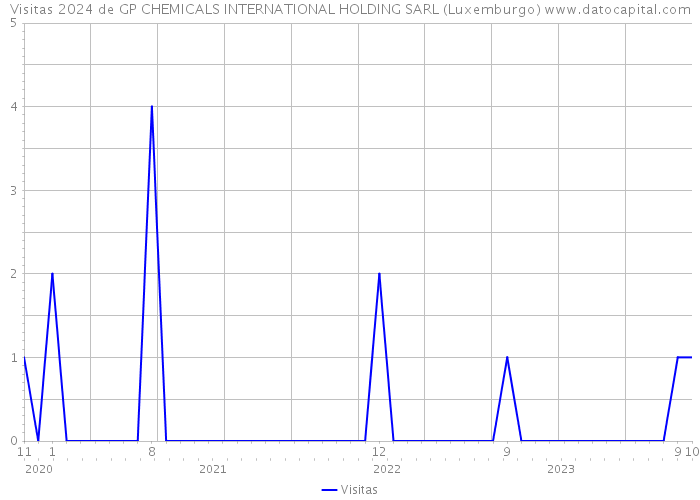 Visitas 2024 de GP CHEMICALS INTERNATIONAL HOLDING SARL (Luxemburgo) 
