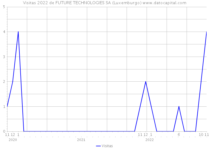 Visitas 2022 de FUTURE TECHNOLOGIES SA (Luxemburgo) 