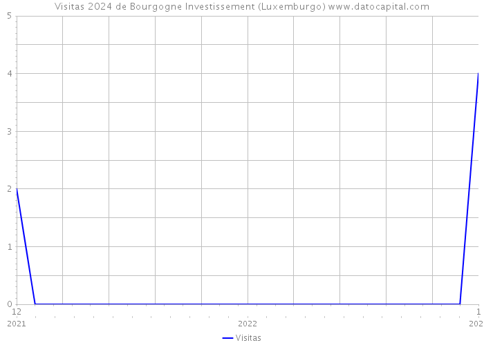 Visitas 2024 de Bourgogne Investissement (Luxemburgo) 