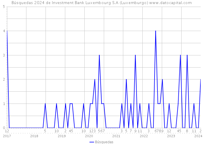 Búsquedas 2024 de Investment Bank Luxembourg S.A (Luxemburgo) 