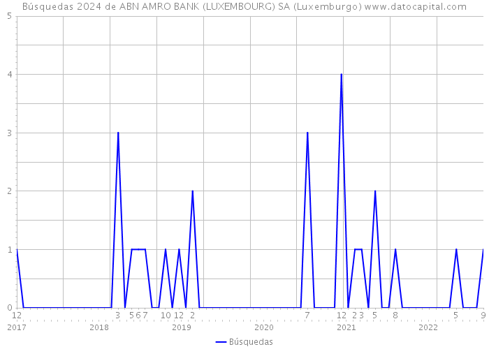 Búsquedas 2024 de ABN AMRO BANK (LUXEMBOURG) SA (Luxemburgo) 