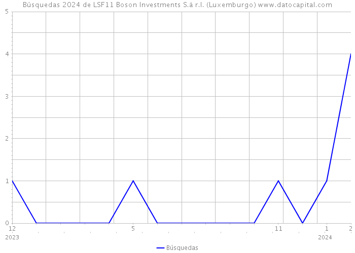 Búsquedas 2024 de LSF11 Boson Investments S.à r.l. (Luxemburgo) 