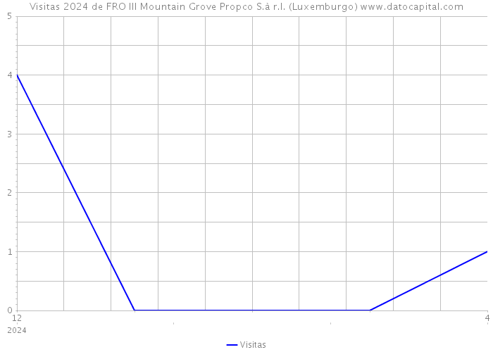 Visitas 2024 de FRO III Mountain Grove Propco S.à r.l. (Luxemburgo) 