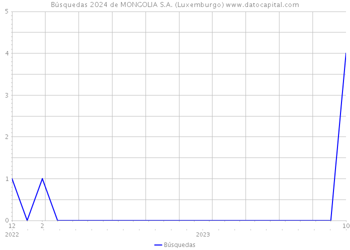 Búsquedas 2024 de MONGOLIA S.A. (Luxemburgo) 