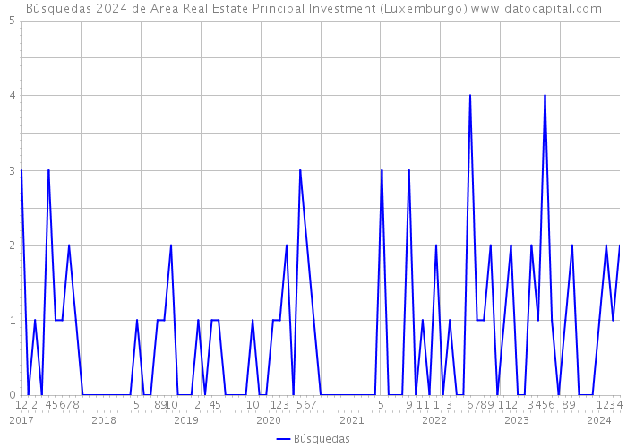 Búsquedas 2024 de Area Real Estate Principal Investment (Luxemburgo) 