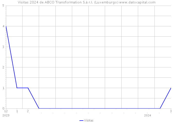 Visitas 2024 de ABCO Transformation S.à r.l. (Luxemburgo) 