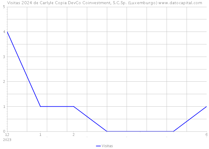 Visitas 2024 de Carlyle Copia DevCo Coinvestment, S.C.Sp. (Luxemburgo) 