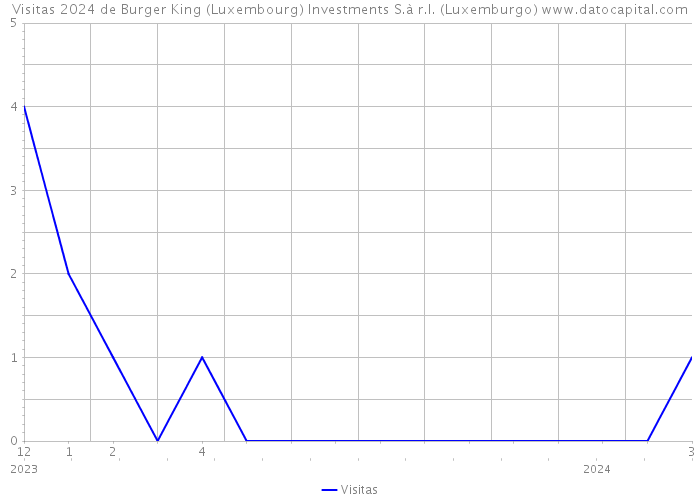 Visitas 2024 de Burger King (Luxembourg) Investments S.à r.l. (Luxemburgo) 