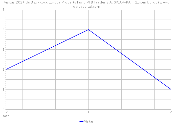 Visitas 2024 de BlackRock Europe Property Fund VI B Feeder S.A. SICAV-RAIF (Luxemburgo) 