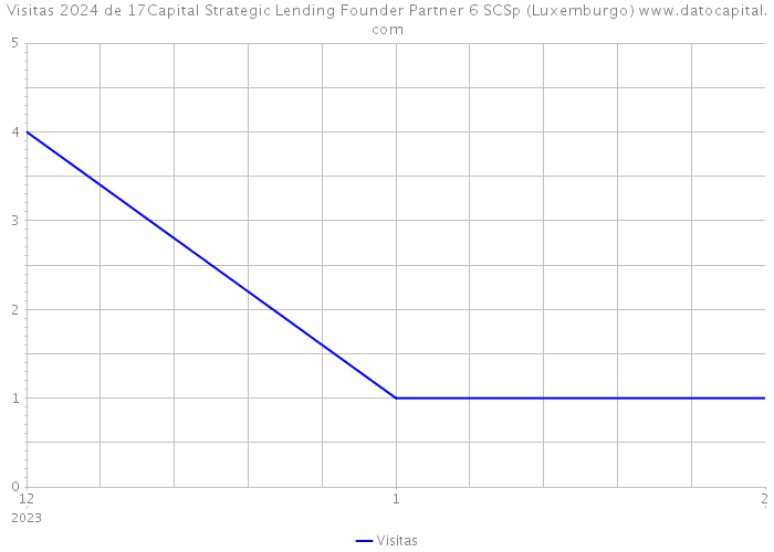 Visitas 2024 de 17Capital Strategic Lending Founder Partner 6 SCSp (Luxemburgo) 