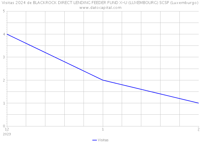 Visitas 2024 de BLACKROCK DIRECT LENDING FEEDER FUND X-U (LUXEMBOURG) SCSP (Luxemburgo) 