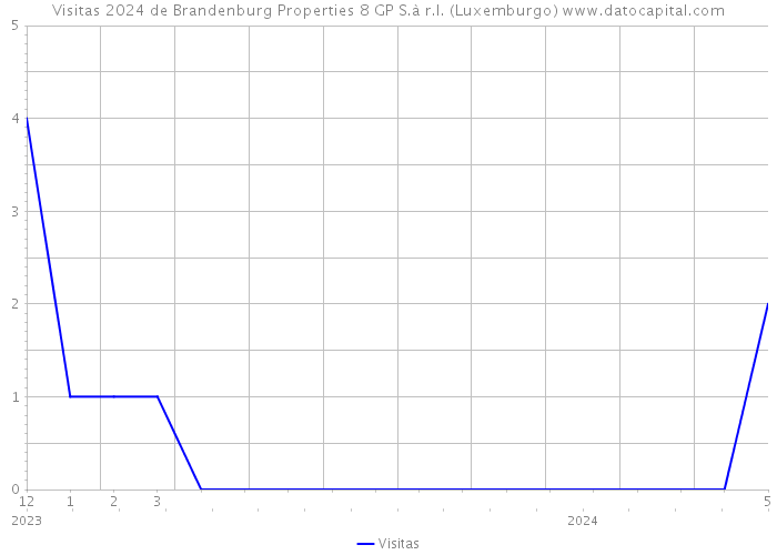 Visitas 2024 de Brandenburg Properties 8 GP S.à r.l. (Luxemburgo) 