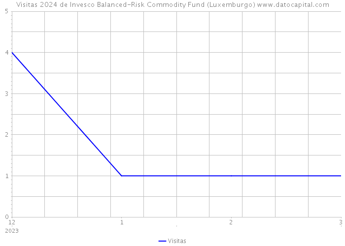 Visitas 2024 de Invesco Balanced-Risk Commodity Fund (Luxemburgo) 