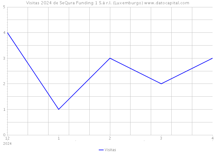 Visitas 2024 de SeQura Funding 1 S.à r.l. (Luxemburgo) 