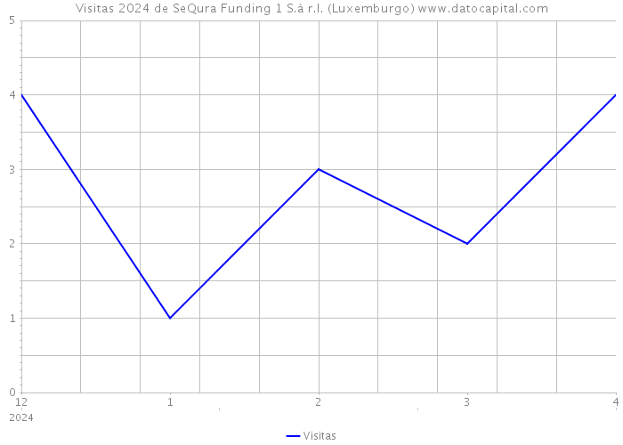 Visitas 2024 de SeQura Funding 1 S.à r.l. (Luxemburgo) 