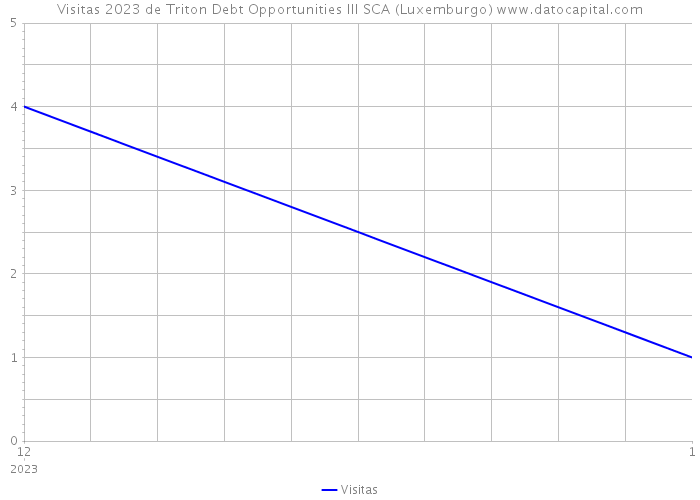 Visitas 2023 de Triton Debt Opportunities III SCA (Luxemburgo) 