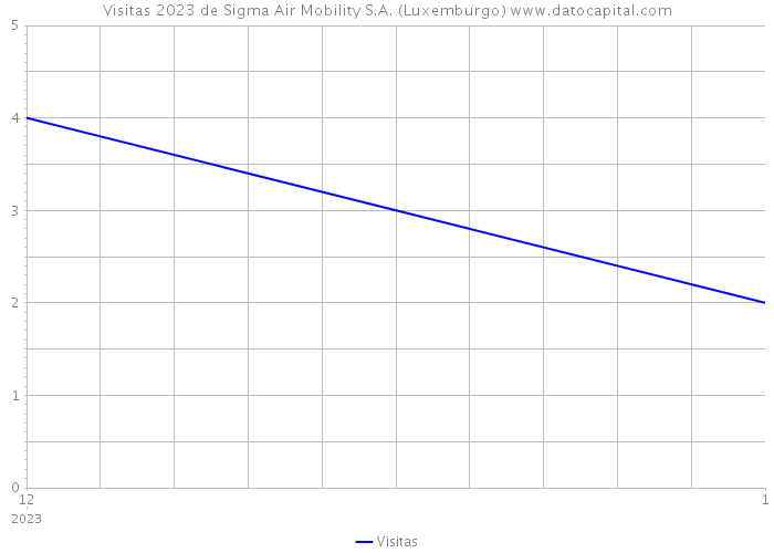 Visitas 2023 de Sigma Air Mobility S.A. (Luxemburgo) 