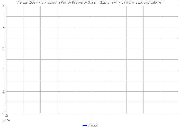 Visitas 2024 de Platinum Purity Property S.à r.l. (Luxemburgo) 