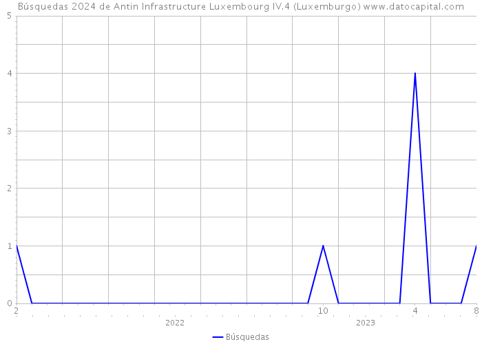 Búsquedas 2024 de Antin Infrastructure Luxembourg IV.4 (Luxemburgo) 