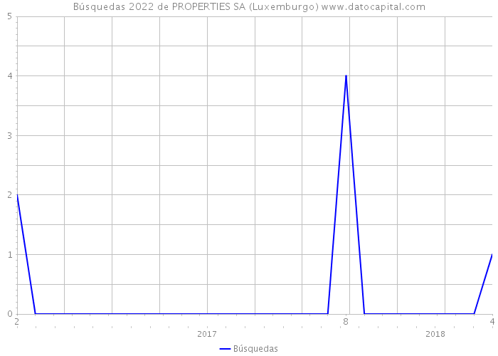 Búsquedas 2022 de PROPERTIES SA (Luxemburgo) 