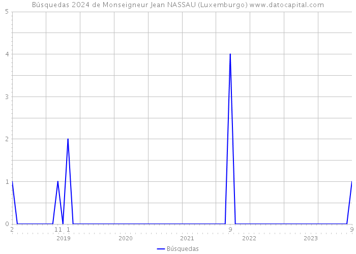 Búsquedas 2024 de Monseigneur Jean NASSAU (Luxemburgo) 
