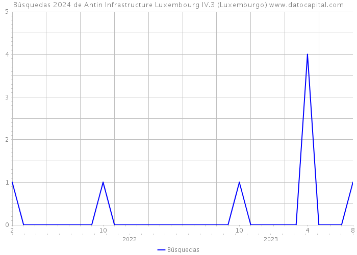 Búsquedas 2024 de Antin Infrastructure Luxembourg IV.3 (Luxemburgo) 