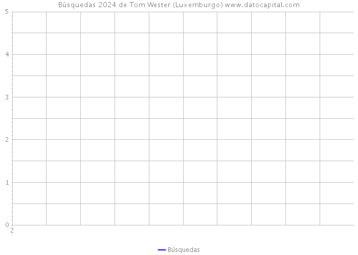 Búsquedas 2024 de Tom Wester (Luxemburgo) 