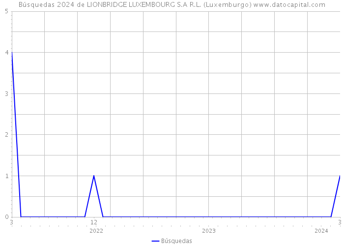 Búsquedas 2024 de LIONBRIDGE LUXEMBOURG S.A R.L. (Luxemburgo) 
